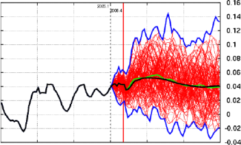 Monte Carlo projections